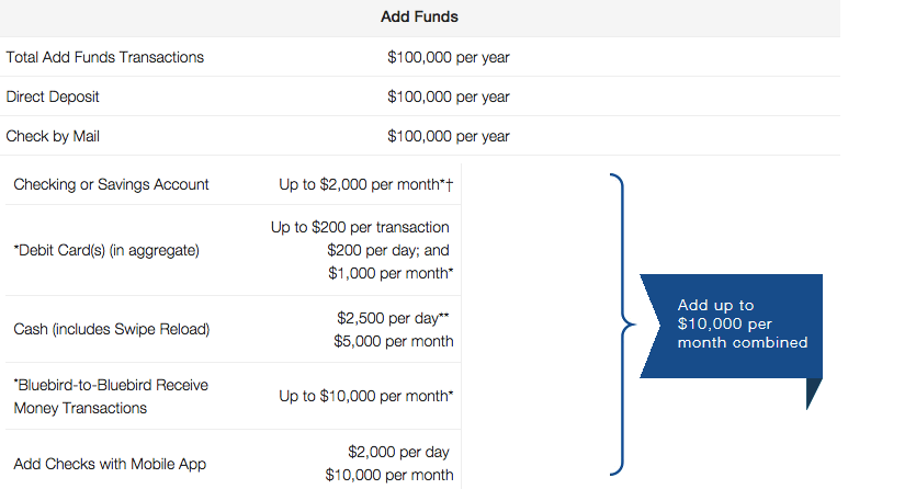 What is the Bluebird daily withdrawal limit? - American ...